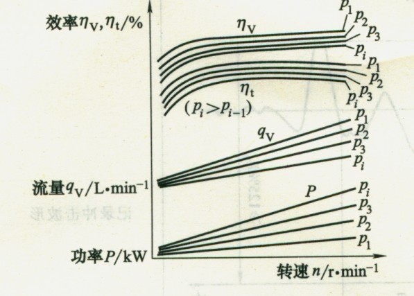 功率、流量、效率隨轉速變化曲線