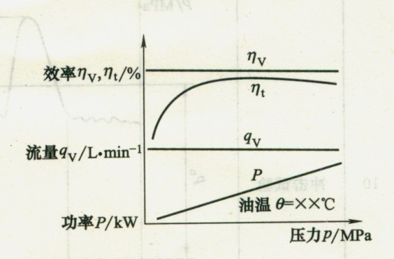 功率、流量、效率隨壓力變化曲線