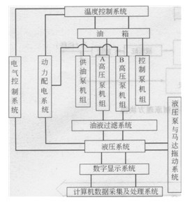 液壓元件綜合檢測(cè)中心總體結(jié)構(gòu)框圖