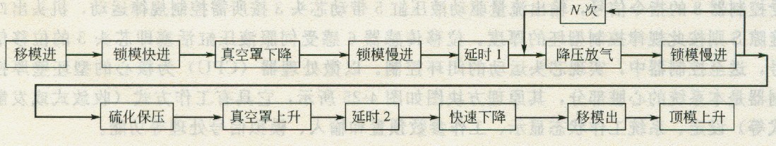 抽真空平板硫化機的工藝流程框圖
