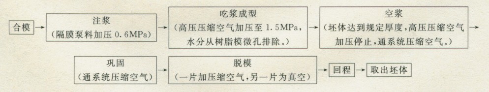 衛生瓷高壓注漿成型工藝流程