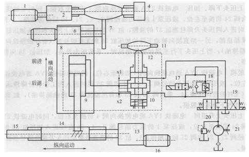 石材加工機的主機及液壓馬達仿形控制系統結構原理圖