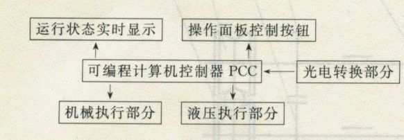 校直切斷機的組成框圖
