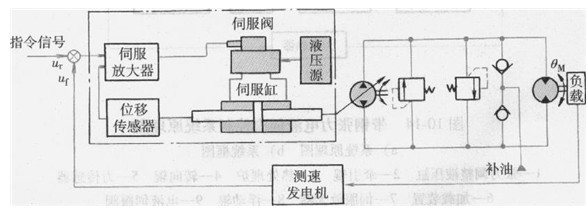 泵控式電液伺服控制系統(tǒng)