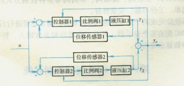 數控折彎機電液比例控制液壓同步系統框圖